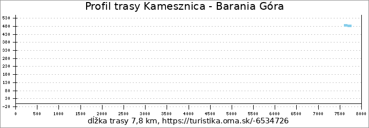 profil trasy Kamesznica - Barania Góra