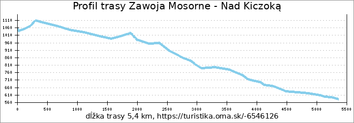 profil trasy Zawoja Mosorne - Nad Kiczoką