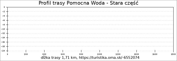 profil trasy Pomocna Woda - Stara część