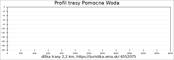 profil trasy Pomocna Woda