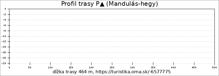 profil trasy P▲ (Mandulás-hegy)