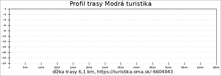 profil trasy Modrá turistika