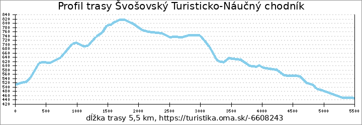 profil trasy Švošovský Turisticko-Náučný chodník