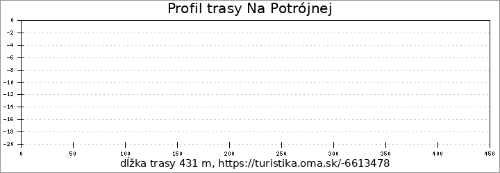 profil trasy Na Potrójnej