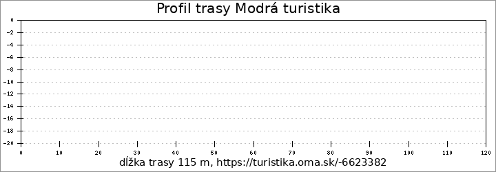 profil trasy Modrá turistika