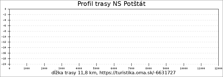 profil trasy NS Potštát