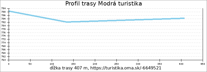 profil trasy Modrá turistika