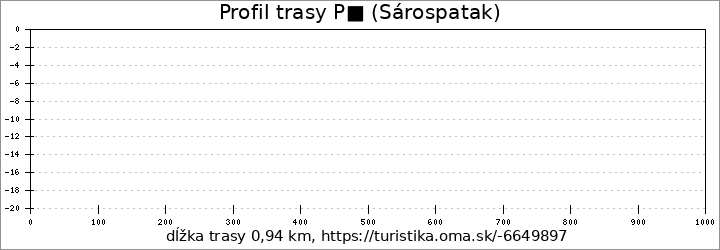 profil trasy P■ (Sárospatak)