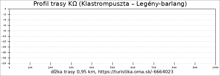 profil trasy KΩ (Klastrompuszta – Legény-barlang)