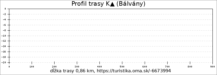 profil trasy K▲ (Bálvány)