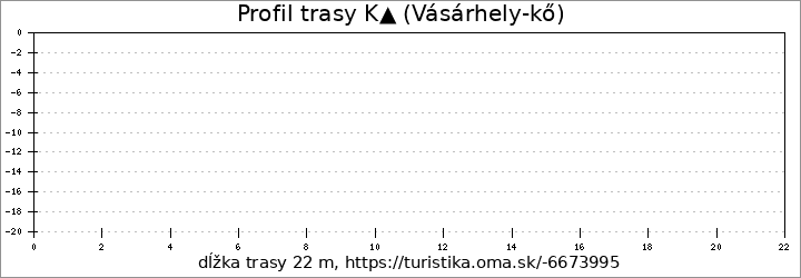 profil trasy K▲ (Vásárhely-kő)