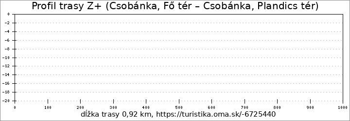 profil trasy Z+ (Csobánka, Fő tér – Csobánka, Plandics tér)