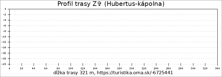 profil trasy Z✞ (‪Hubertus-kápolna‬)