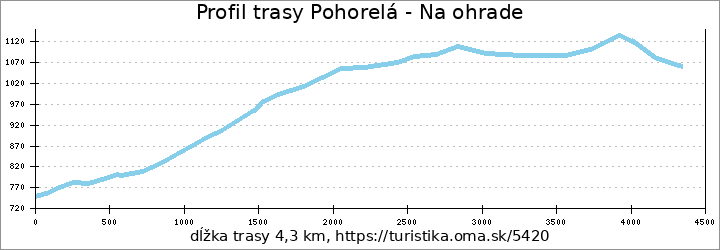 profil trasy Pohorelá - Na ohrade