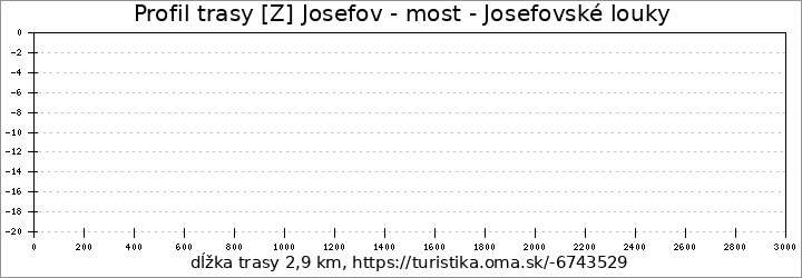 profil trasy [Z] Josefov - most - Josefovské louky - Krčín - Nové Město nad metují