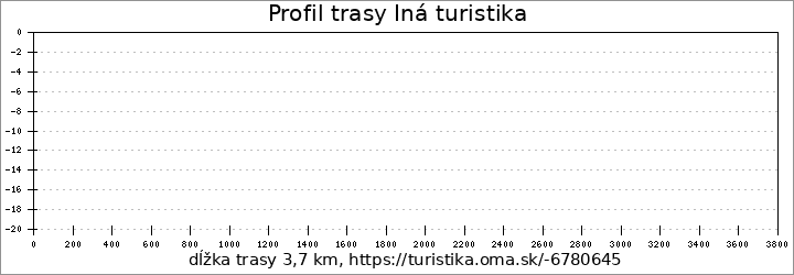 profil trasy Iná turistika