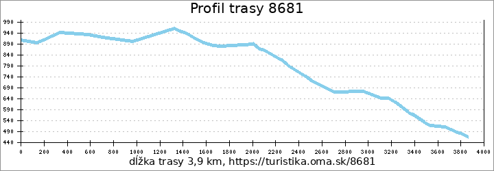 profil trasy 8681
