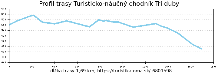 profil trasy Turisticko-náučný chodník Tri duby