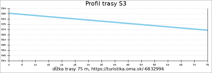 profil trasy S3