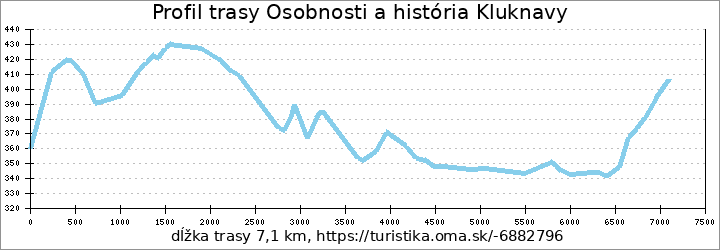 profil trasy Osobnosti a história Kluknavy