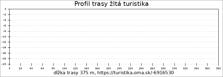 profil trasy žltá turistika