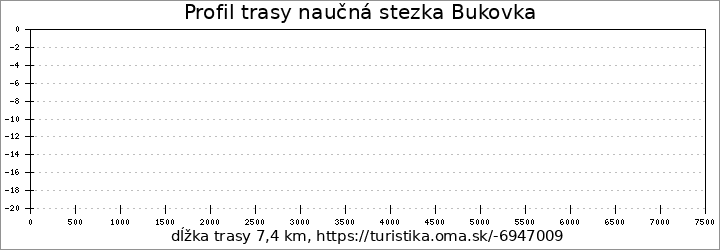 profil trasy naučná stezka Bukovka