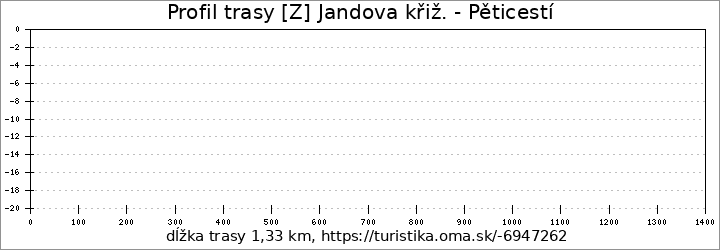 profil trasy [Z] Jandova křiž. - Pěticestí