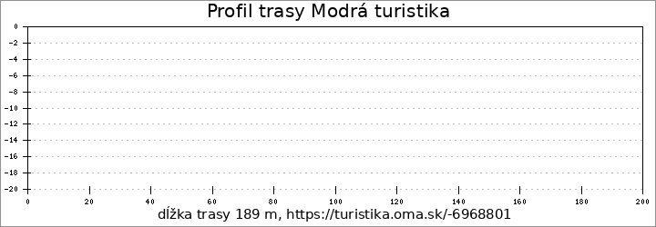 profil trasy Modrá turistika