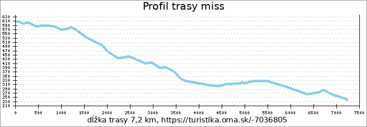 profil trasy miss