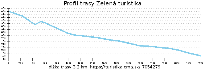 profil trasy Zelená turistika