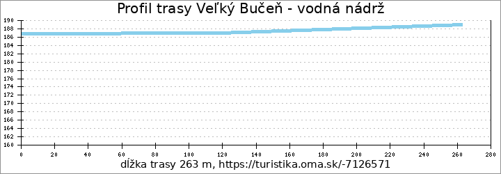 profil trasy Veľký Bučeň - vodná nádrž