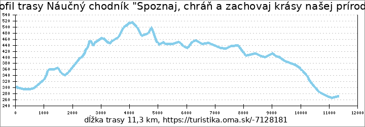 profil trasy Náučný chodník "Spoznaj, chráň a zachovaj krásy našej prírody"