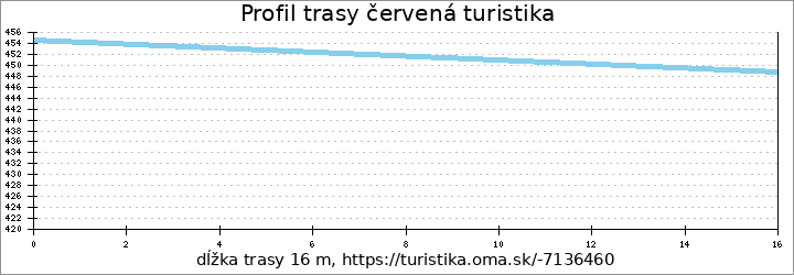 profil trasy červená turistika