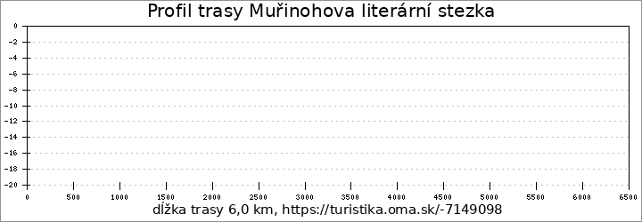 profil trasy Muřinohova literární stezka