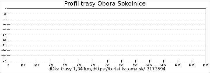 profil trasy Obora Sokolnice