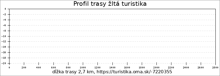 profil trasy žltá turistika