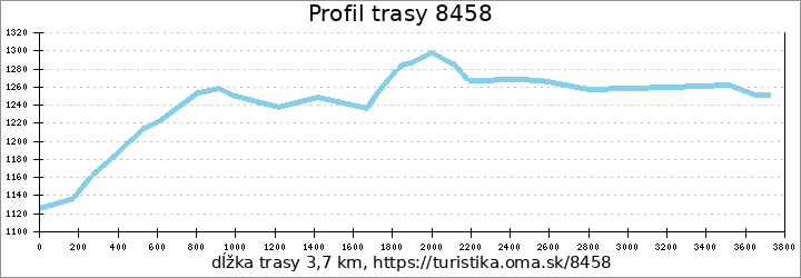 profil trasy 8458