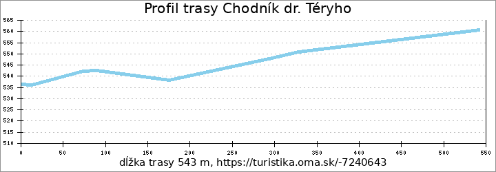 profil trasy Chodník dr. Téryho