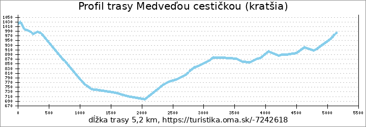 profil trasy Medveďou cestičkou (kratšia)