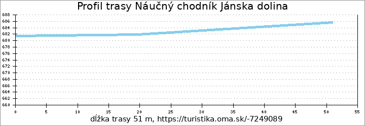 profil trasy Náučný chodník Jánska dolina