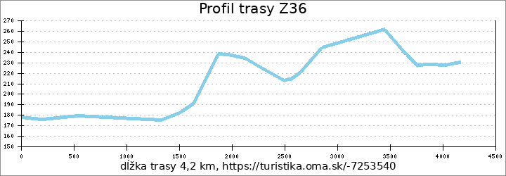 profil trasy Z36