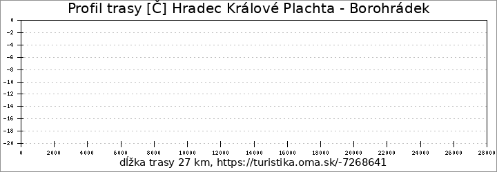 profil trasy [Č] Hradec Králové Plachta - Borohrádek