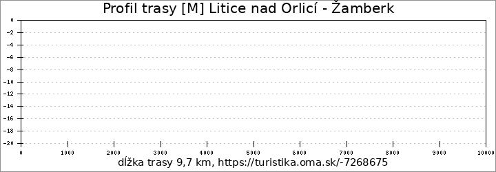 profil trasy [M] Litice nad Orlicí - Žamberk