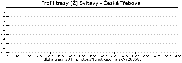 profil trasy [Ž] Svitavy - Česká Třebová