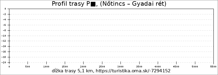 profil trasy P■, (Nőtincs – Gyadai rét)