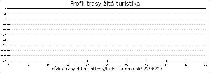 profil trasy žltá turistika