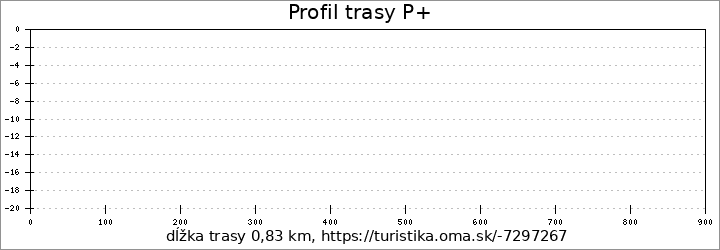 profil trasy P+