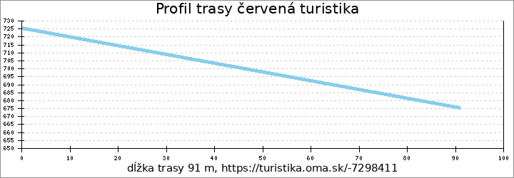 profil trasy červená turistika