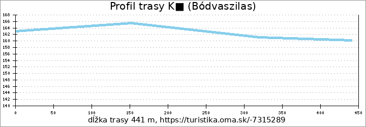 profil trasy K■ (Bódvaszilas)