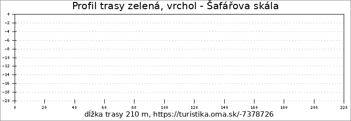 profil trasy [Z] vrchol - Šafářova skála